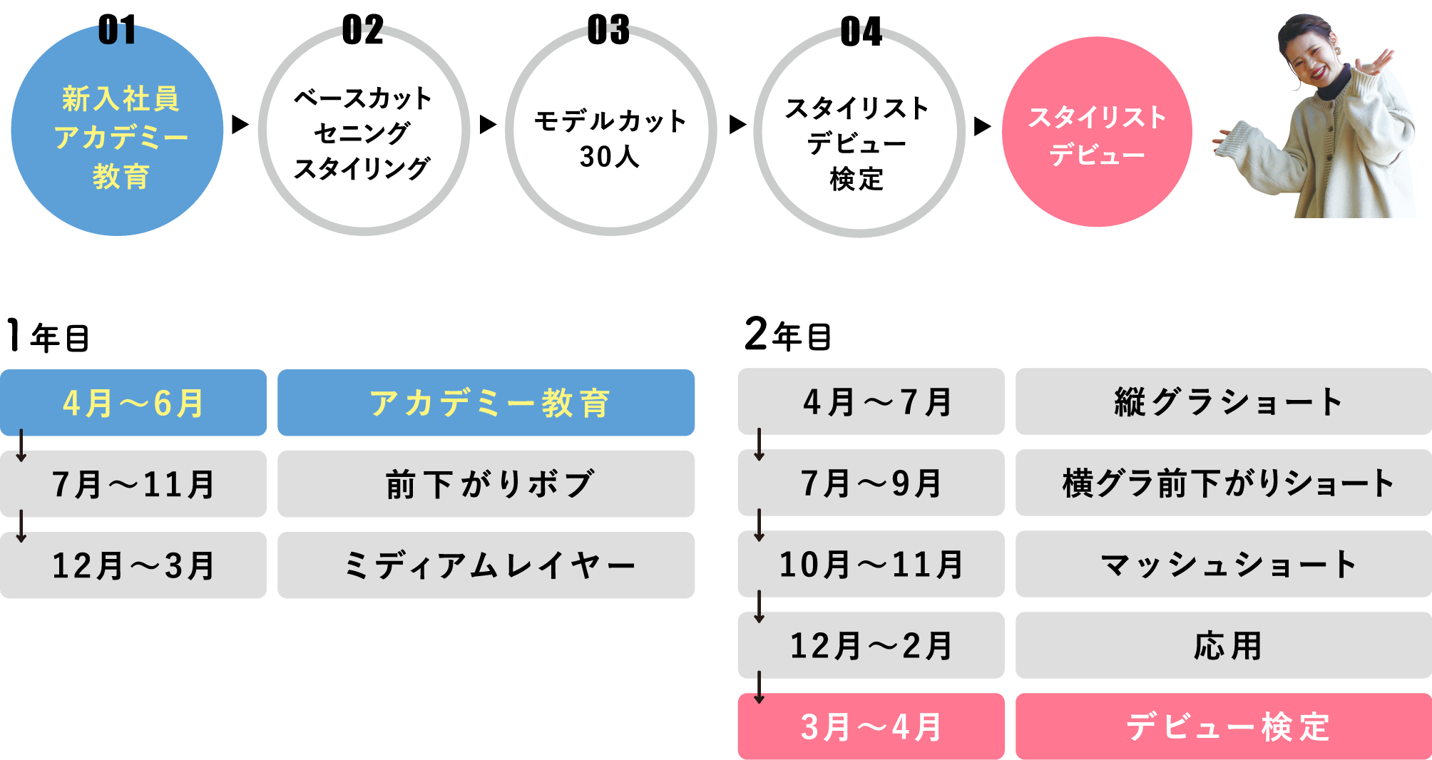 デビューまでの流れ