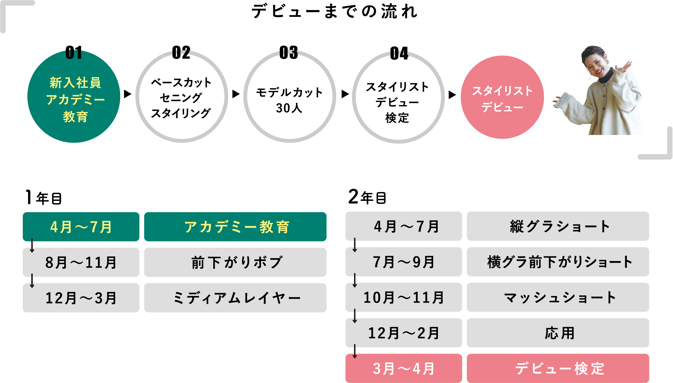 デビューまでの流れ