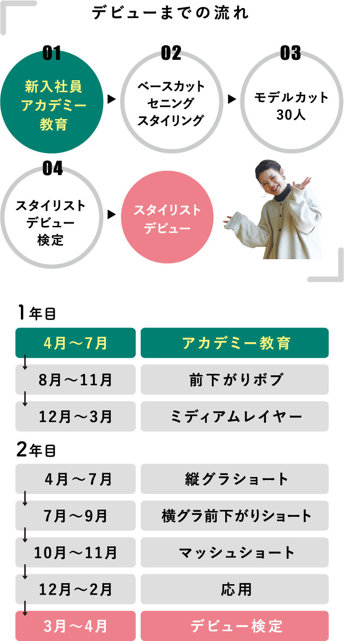 デビューまでの流れ
