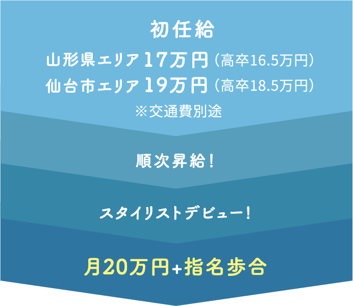 月20万円+指名歩合