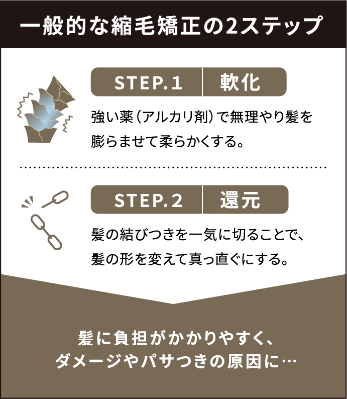 一般的な縮毛矯正の2ステップ Step.1 軟化 い薬（アルカリ剤）で無理やり髪を膨らませて柔らかくする。 Step.2 還元 髪の結びつきを一気に切ることで、髪の形を変えて真っ直ぐにする。 →髪に負担がかかりやすく、ダメージやパサつきの原因に…