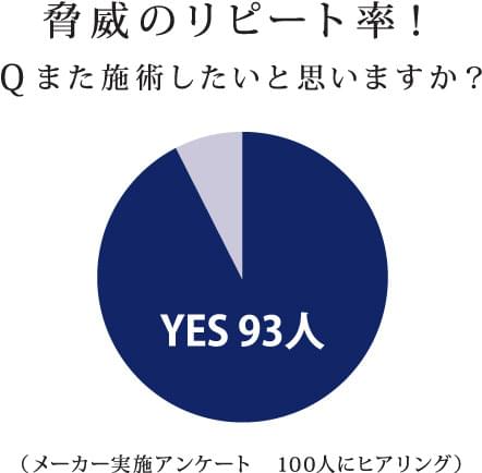 驚異のリピート率！Qまた施術したいと思いますか？