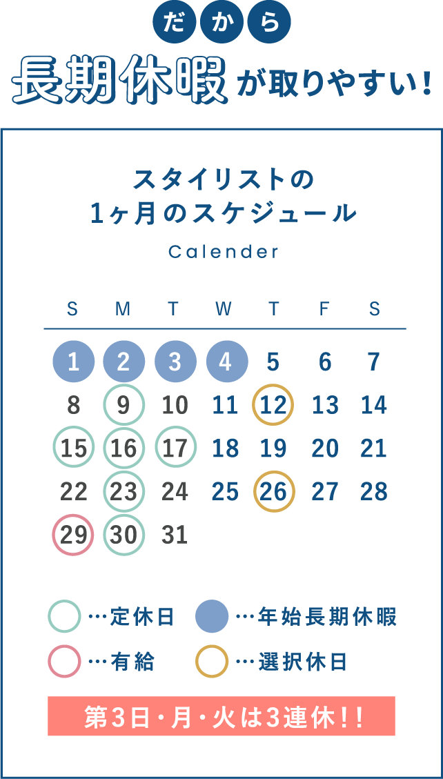 だから長期休暇をとりやすい! スタイリストの1ヶ月のスケジュール 年始長期休暇…1日〜4日(日曜日〜水曜日)/定休日…15日(第3日曜日)、9日 16日 23日 30日(月曜日)、17日(火曜日)/選択休日…12日(木曜日)、26日(木曜日)/有給…29日(日曜日) 「第3日・月・火は3連休!!」