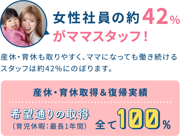 女性社員の約42%がママスタッフ!産休・育休も取りやすく、ママになっても働き続けるスタッフは約42%にのぼります。産休・育休取得&復帰実績希望通りの取得(育児休暇:最長1年間)全て100%