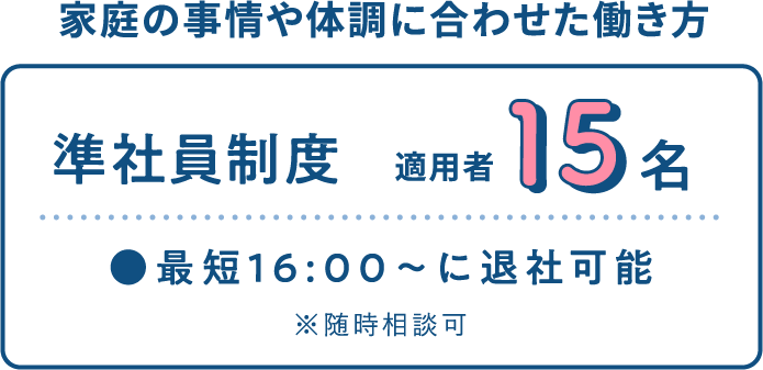 家庭の事情や体調に合わせた働き方 準社員制度 適用者15名 ●最短16:00〜に退社可能 ※随時相談可