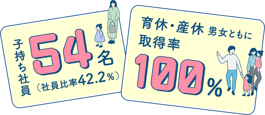 子持ち社員54名(社員比率42.2%) 育休・産休男女ともに取得率100%