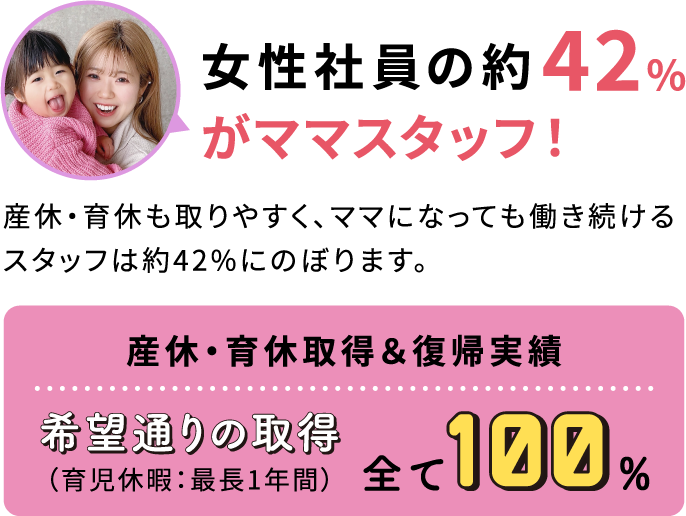 女性社員の約42%がママスタッフ!産休・育休も取りやすく、ママになっても働き続けるスタッフは約42%にのぼります。産休・育休取得&復帰実績希望通りの取得(育児休暇:最長1年間)全て100%