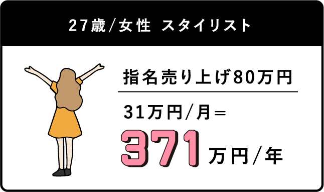 27歳/女性 スタイリスト 指名売り上げ80万円 31万円/月=371万円/年