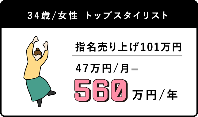 34歳/女性 トップスタイリスト 指名売り上げ101万円 47万円/月=560万円/年
