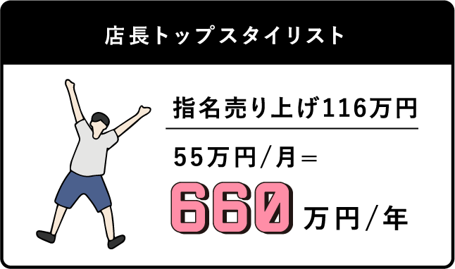 店長トップスタイリスト 指名売り上げ116万円 55万円/月=660万円/年