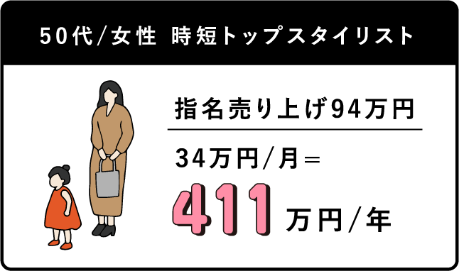 50代/女性 時短トップスタイリスト 指名売り上げ94万円 34万円/月=411万円/年