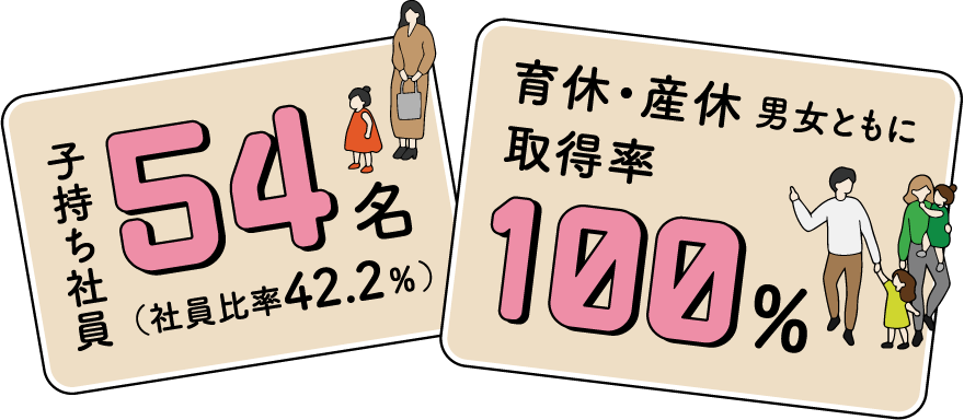 子持ち社員54名(社員比率42.2%) 育休・産休男女ともに取得率100%