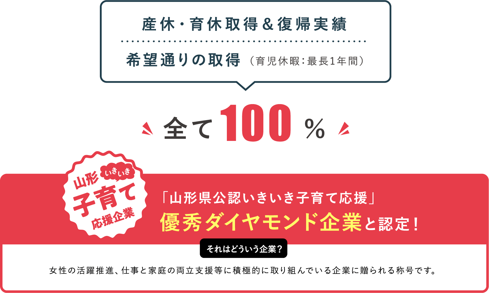 産休・育休取得＆復帰実績|希望通りの取得全て100%